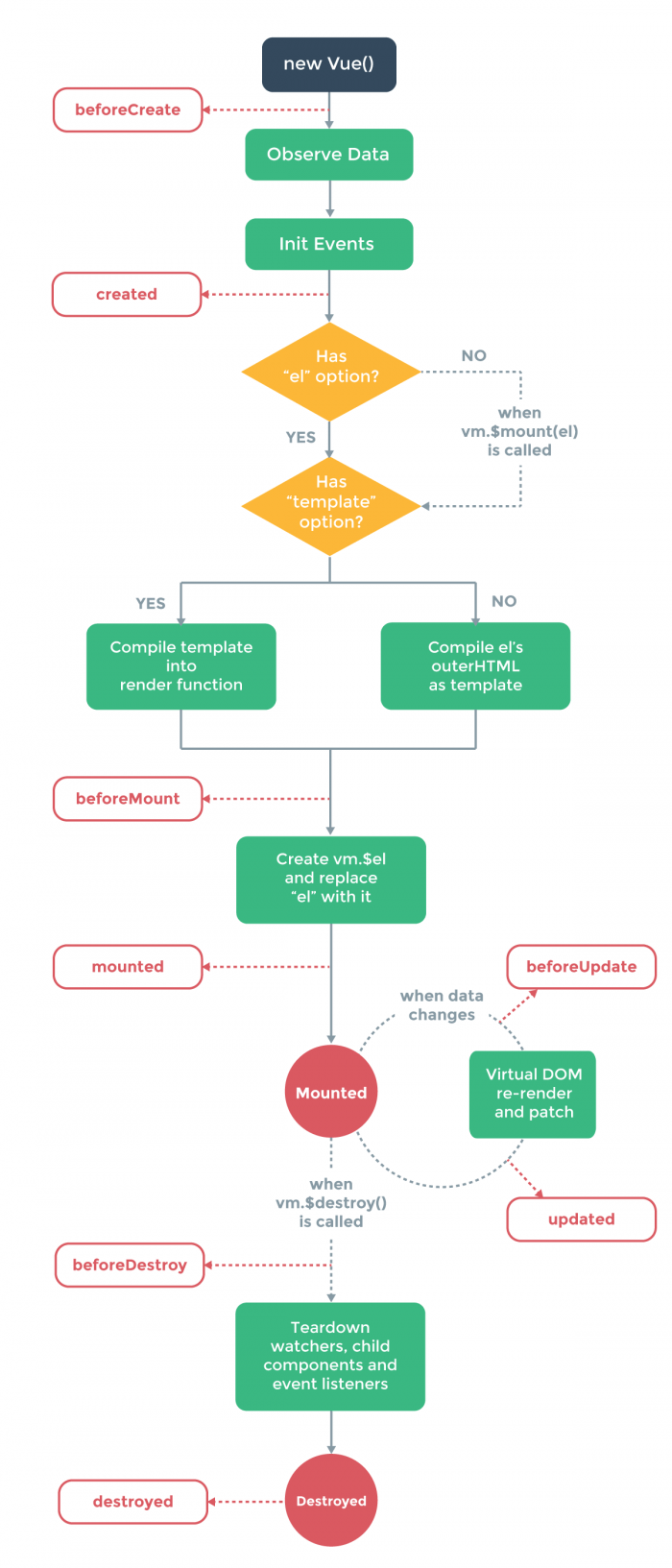 Vuejs Workflow