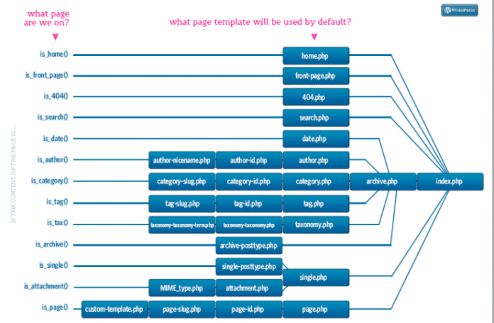 wordpress template hierarchy