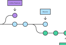 Understanding Git Branch and Merge git branch