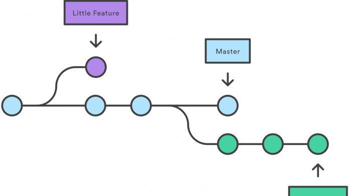git branch